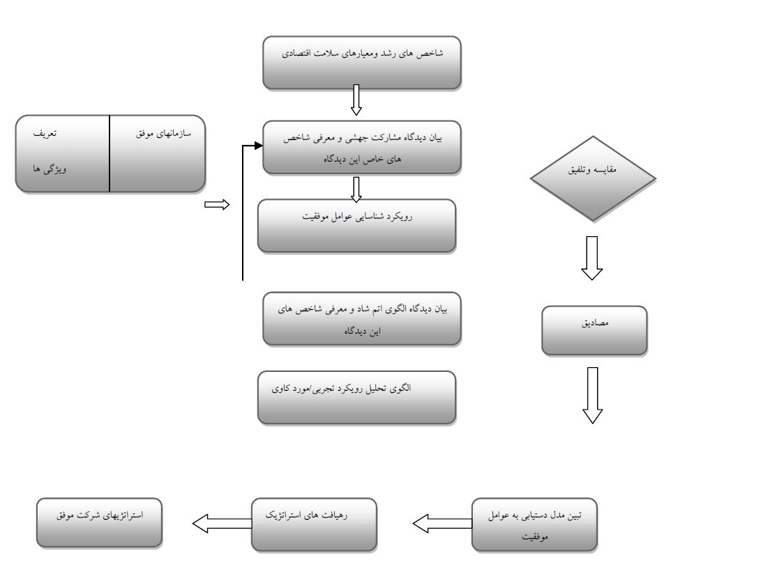 دست‌یابی به عوامل موفقیت در سازمان‌های پویا