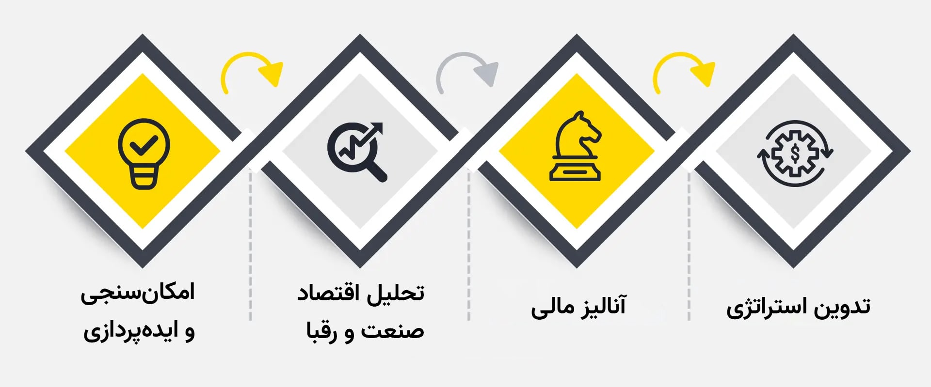 فرآیند تدوین طرح کسبوکار در شرکت نیوایونیور