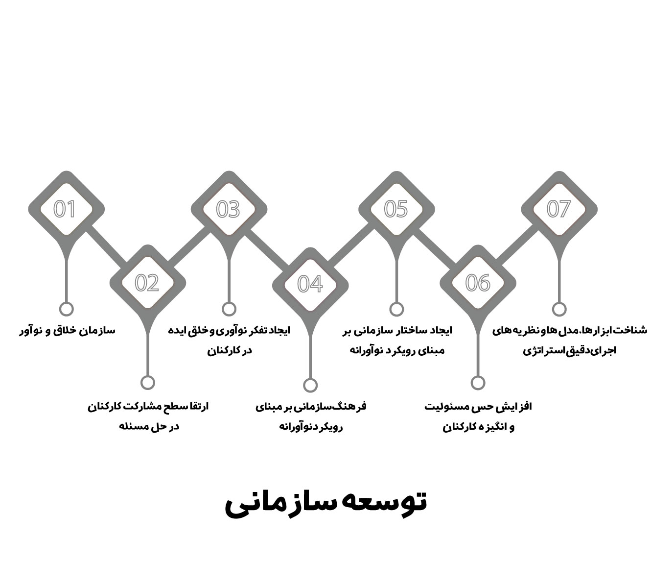 سرفصل های دوره توسعه سازمانی