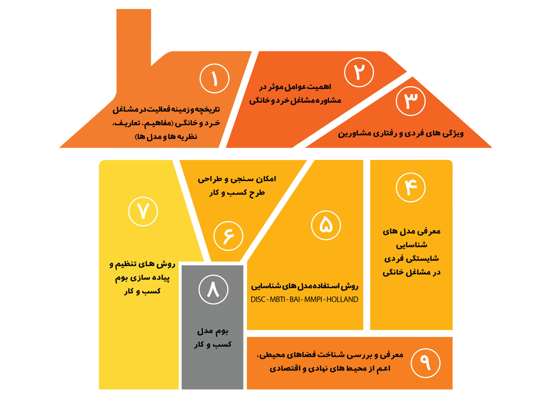 تربیت مشاور مشاغل خانگی